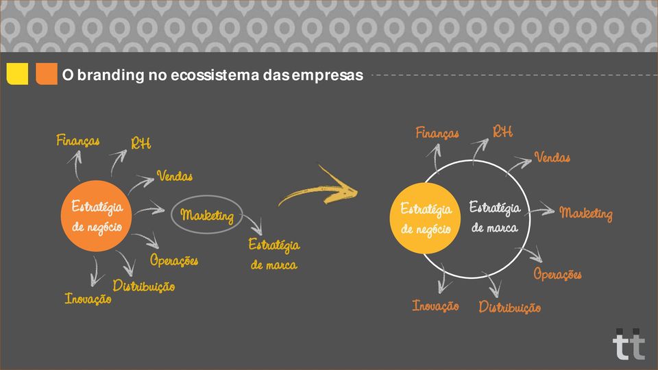 Distribuição Inovação Marketing Estratégia de marca