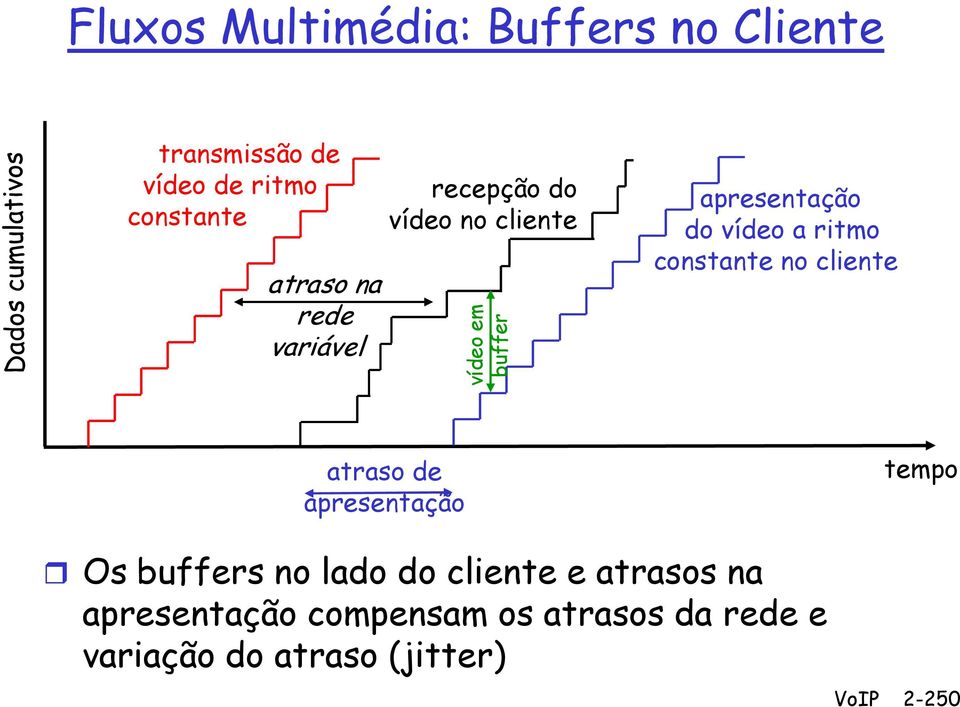 ritmo constante no cliente atraso de apresentação tempo Os buffers no lado do cliente e