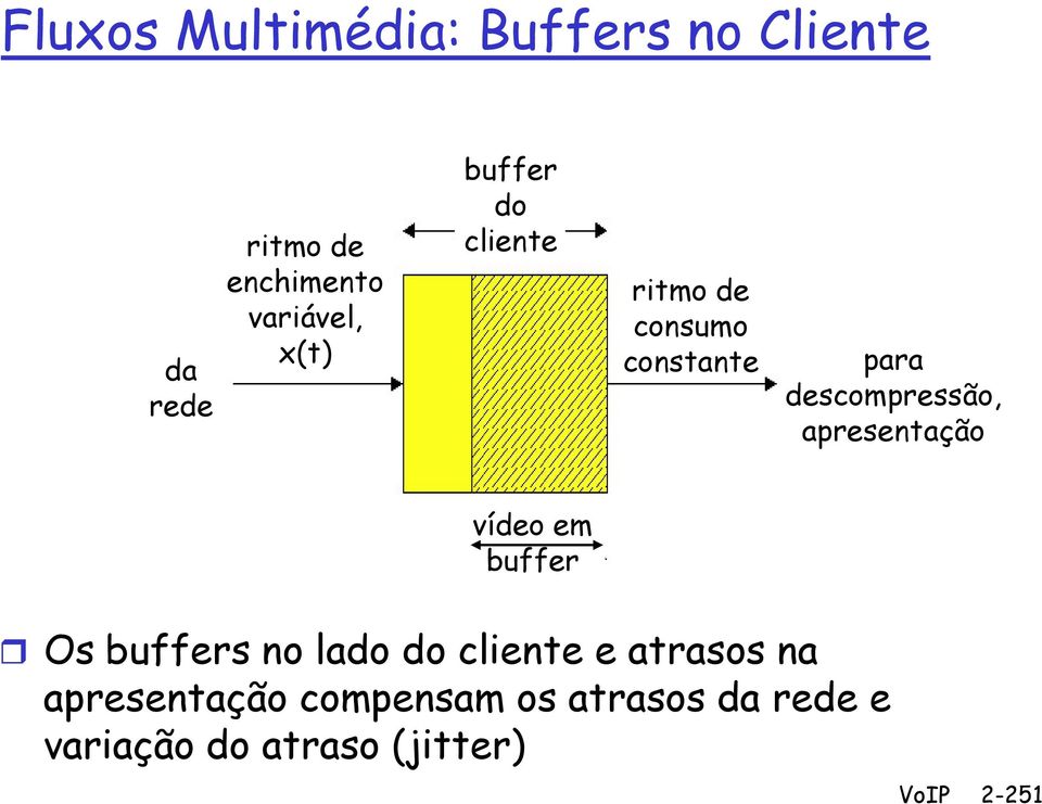 descompressão, apresentação vídeo em buffer Os buffers no lado do cliente
