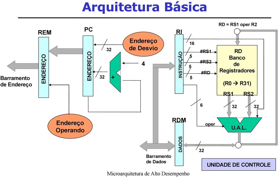 oper R2 RD Banco de Registradores (R0 R31) RS1 RS2 6 32 32 Endereço