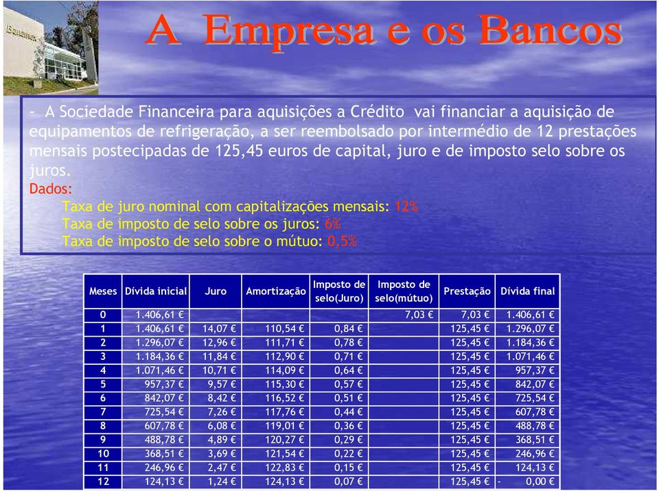 Dados: Taxa de juro nominal com capitalizações mensais: 12% Taxa de imposto de selo sobre os juros: 6% Taxa de imposto de selo sobre o mútuo: 0,5% Meses Dívida inicial Juro Amortização Imposto de