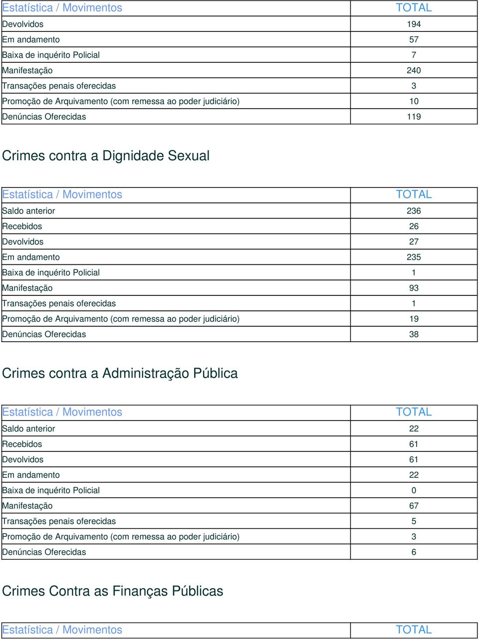 penais oferecidas 1 Promoção de Arquivamento (com remessa ao poder judiciário) 19 Denúncias Oferecidas 38 Crimes contra a Administração Pública Saldo anterior 22 Recebidos 61