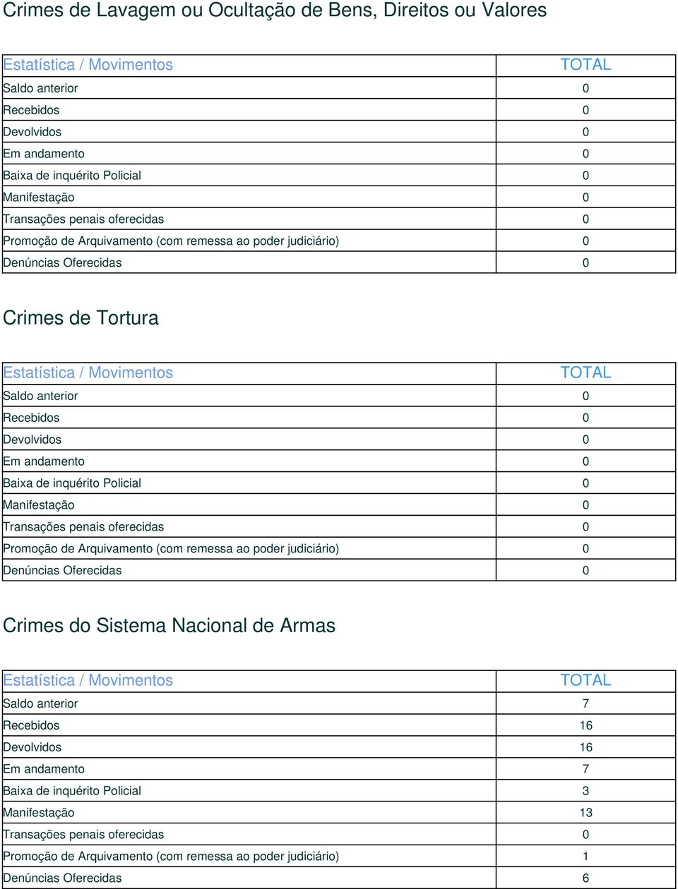 Devolvidos 16 Em andamento 7 Baixa de inquérito Policial 3 Manifestação 13