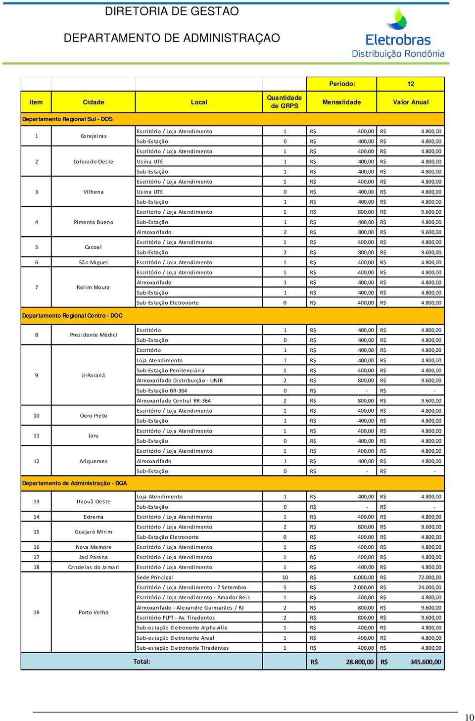 600,00 Sub-Estação 1 R$ 400,00 R$ 4.800,00 Almoxarifado 2 R$ 800,00 R$ 9.600,00 Sub-Estação 2 R$ 800,00 R$ 9.