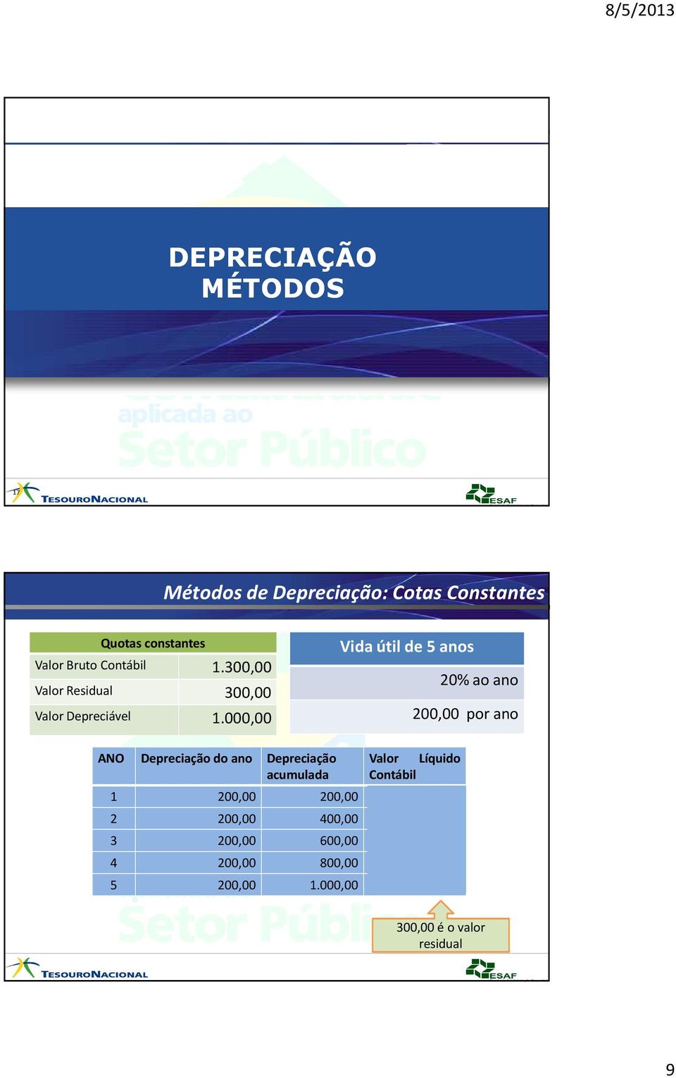 000,00 Vidaútil de 5 anos 20% ao ano 200,00 por ano ANO Depreciação do ano Depreciação acumulada