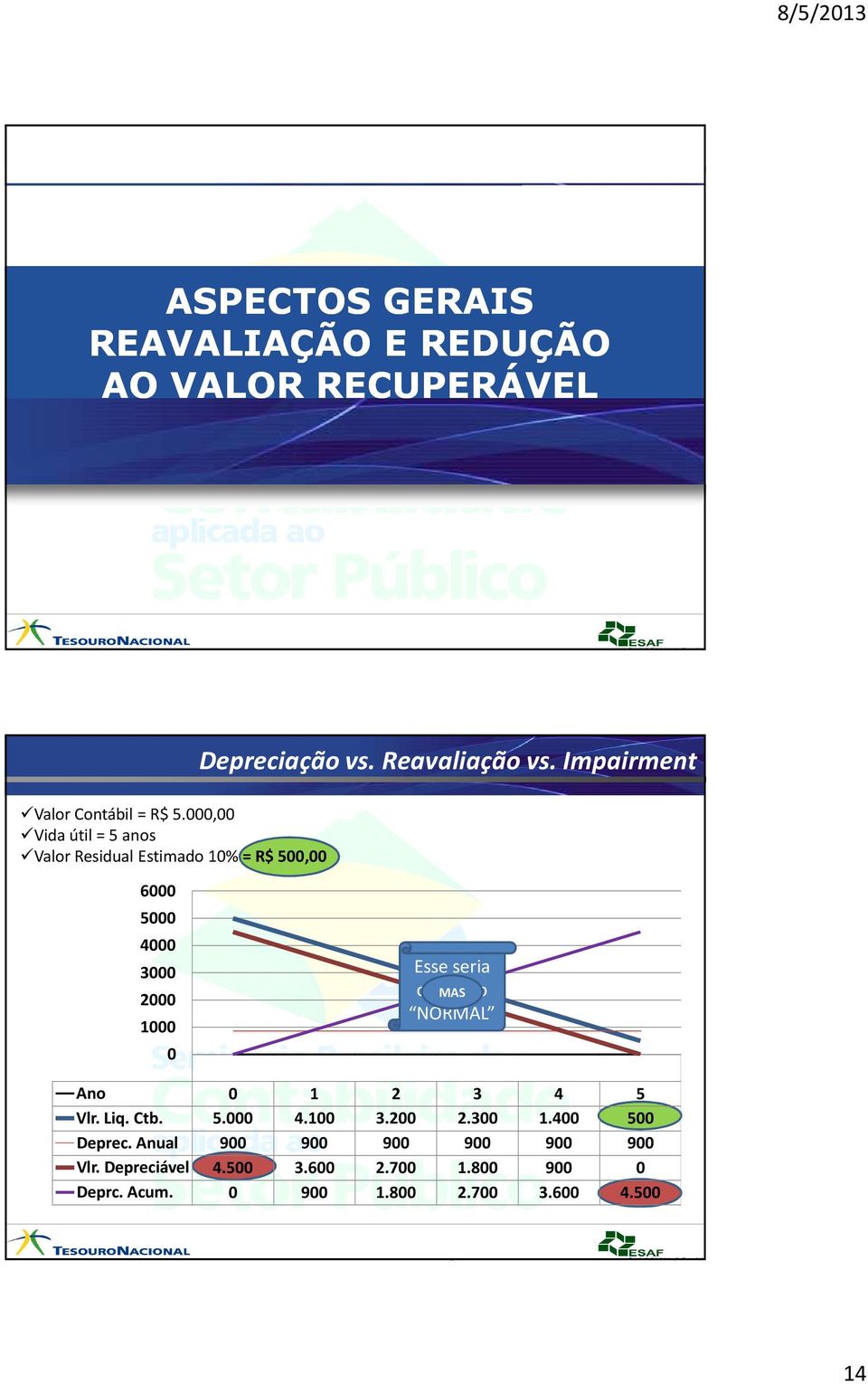 Reavaliação vs. Impairment Esse seria o mundo MAS NORMAL 1 2 3 4 5 6 Ano 0 1 2 3 4 5 Vlr. Liq. Ctb. 5.000 4.