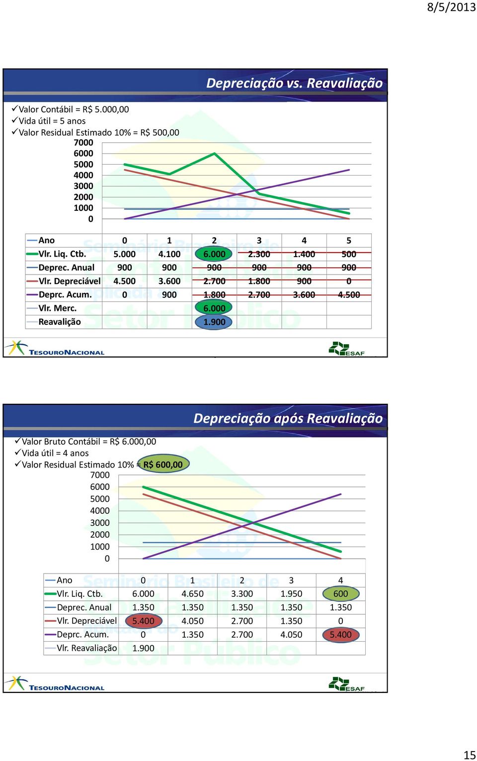 900 Depreciação após Reavaliação Bruto Contábil = R$ 6.000,00 Vida útil = 4 anos Residual Estimado 10% = R$ 600,00 7000 6000 5000 4000 3000 2000 1000 0 1 2 3 4 5 Ano 0 1 2 3 4 Vlr. Liq.