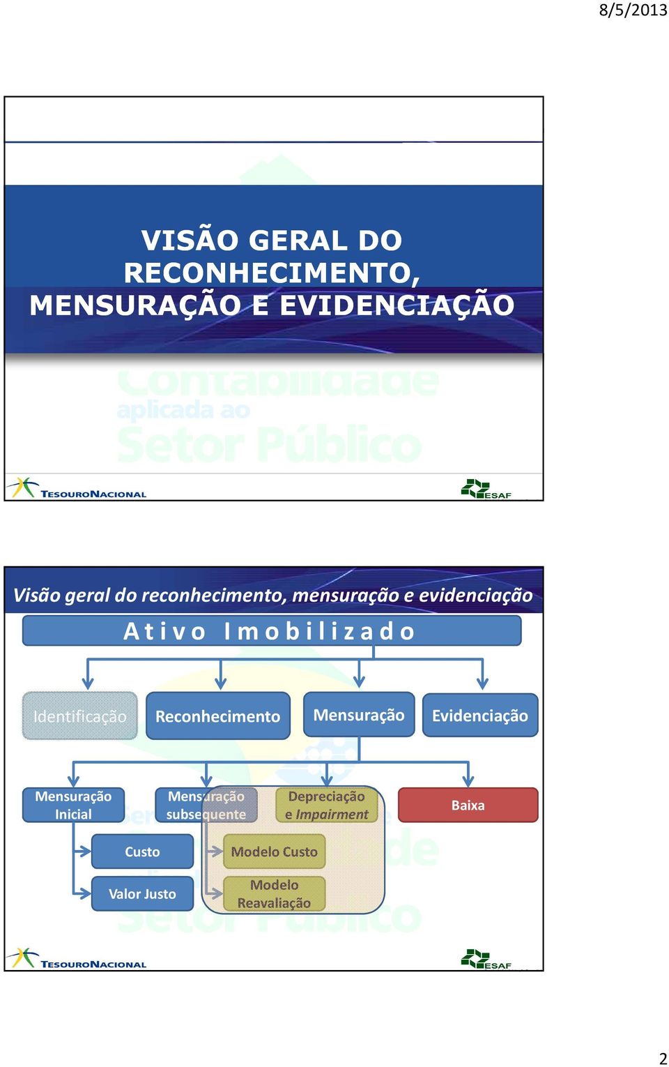 Identificação Reconhecimento Mensuração Evidenciação Mensuração Inicial