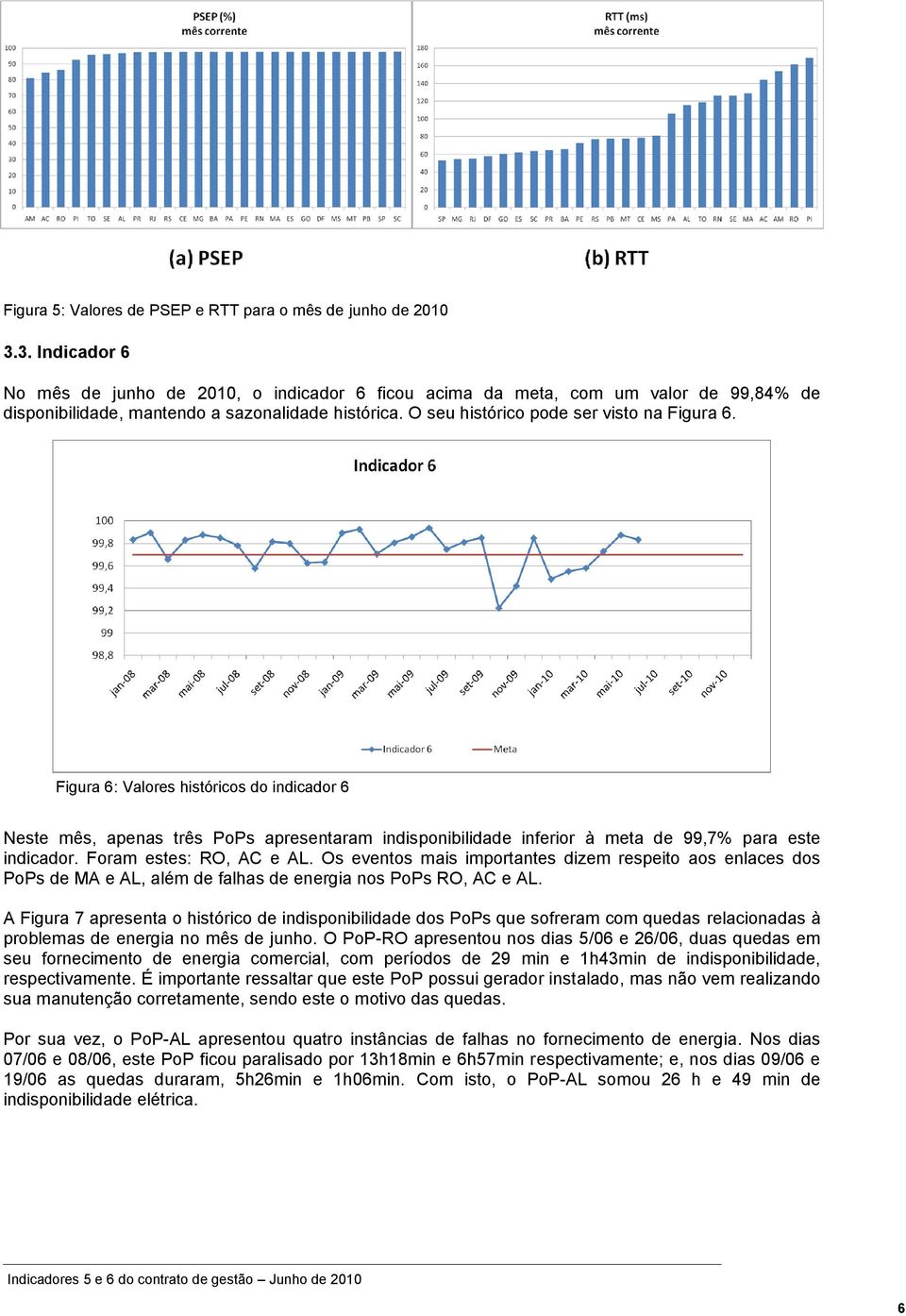 Figura 6: Valores históricos do indicador 6 Neste mês, apenas três PoPs apresentaram indisponibilidade inferior à meta de 99,7% para este indicador. Foram estes: RO, AC e AL.