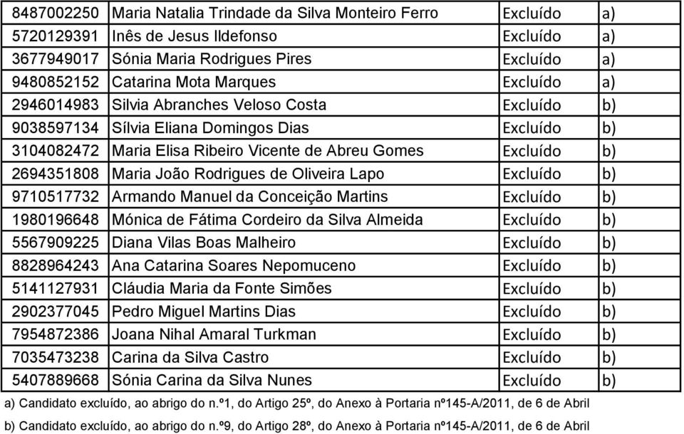 b) 5567909225 Diana Vilas Boas Malheiro Excluído b) 8828964243 Ana Catarina Soares Nepomuceno Excluído b) 5141127931 Cláudia Maria da Fonte Simões Excluído b) 2902377045