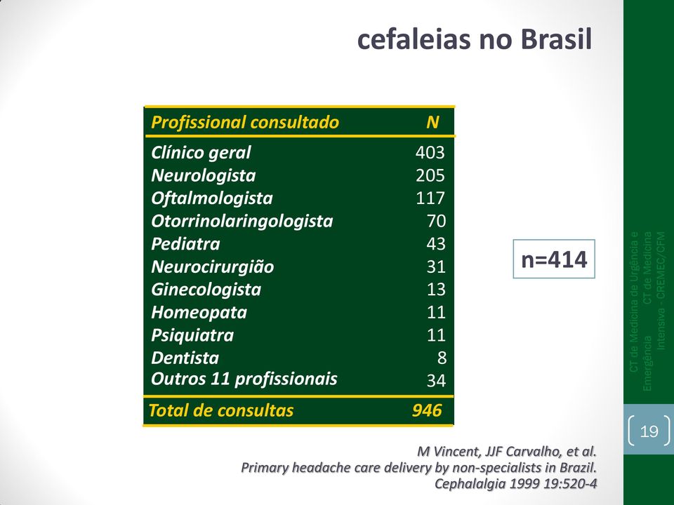 Psiquiatra 11 Dentista 8 Outros 11 profissionais 34 Total de consultas 946 N n=414 M Vincent,