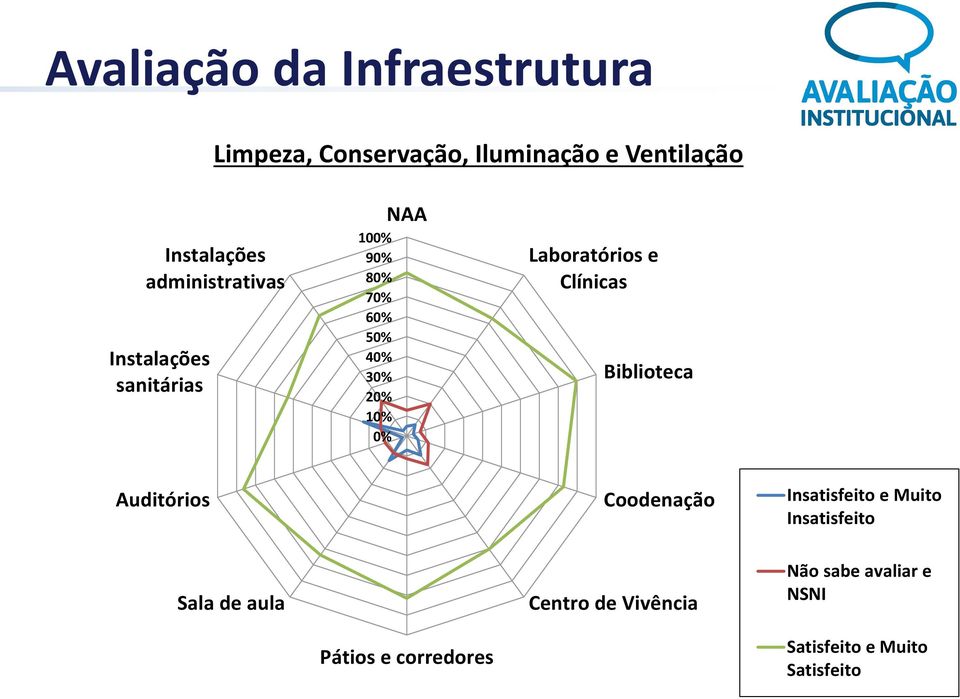 Laboratórios e Clínicas Biblioteca Auditórios Coodenação Insatisfeito e Muito Insatisfeito