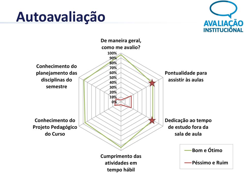 100% 90% 80% 70% 60% 50% 40% 30% 20% 10% 0% Pontualidade para assistir às aulas