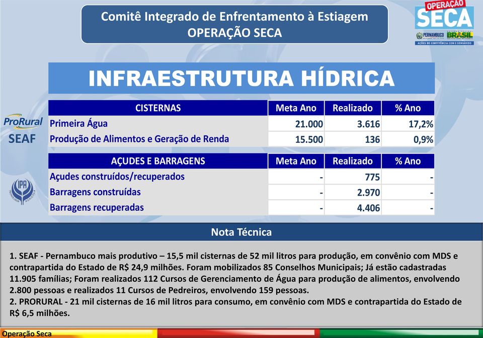 SEAF - Pernambuco mais produtivo 15,5 mil cisternas de 52 mil litros para produção, em convênio com MDS e contrapartida do Estado de R$ 24,9 milhões.