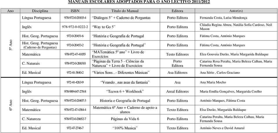 Naturais 978-972-0-206510 972-0-20453-2 História e Geografia de Portugal Fátima Costa, António Marques MATemática 5º ano + Livro de Exercícios Páginas da Terra 5 - Ciências da Natureza + Livro de