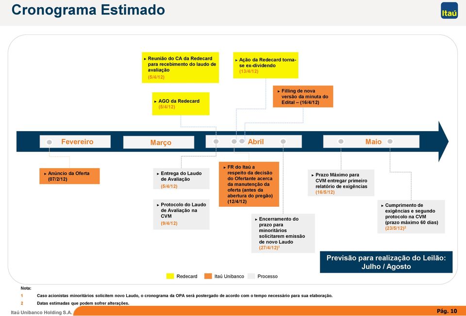 Ofertante acerca da manutenção da oferta (antes da abertura do pregão) (12/4/12) Redecard Itaú Unibanco Processo Encerramento do prazo para minoritários solicitarem emissão de novo Laudo (27/4/12) 1