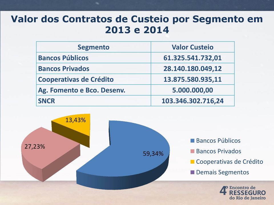 049,12 Cooperativas de Crédito 13.875.580.935,11 Ag. Fomento e Bco. Desenv. 5.000.