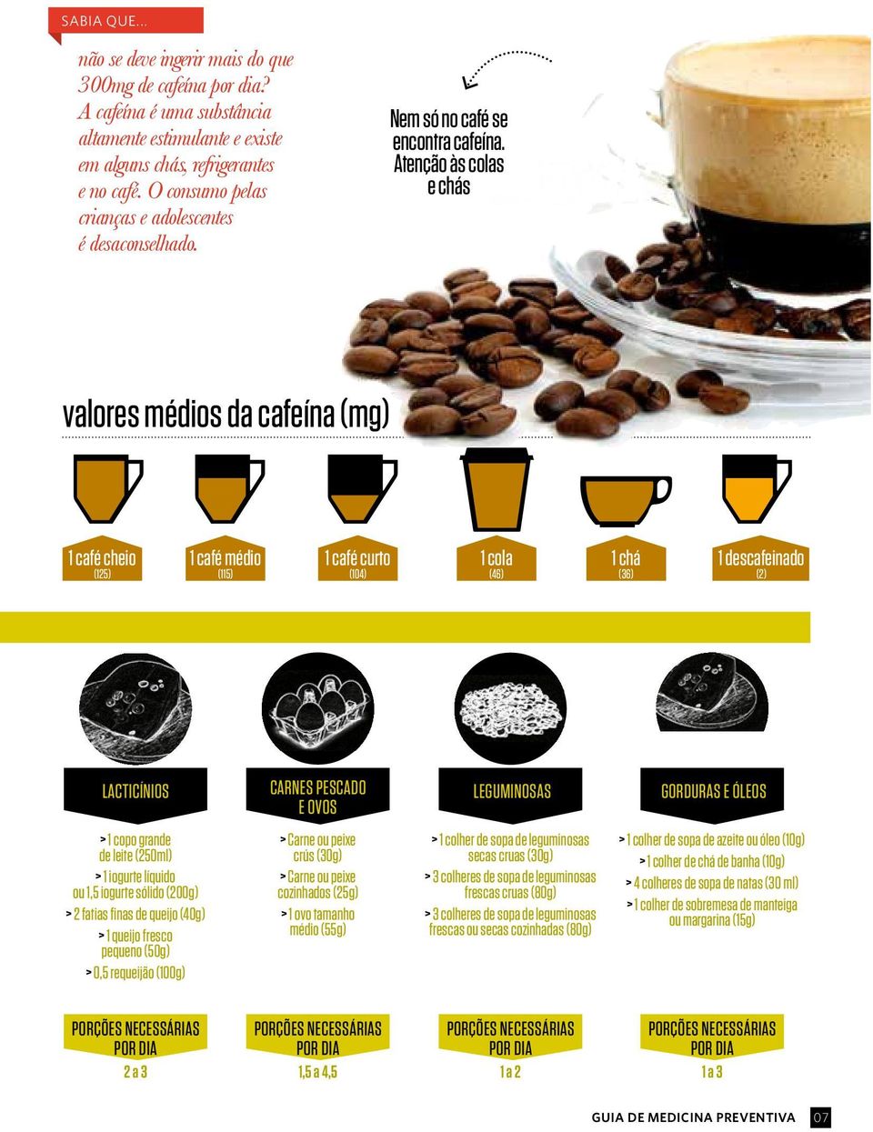 Atenção às colas e chás valores médios da cafeína (mg) 1 café cheio (125) 1 café médio (115) 1 café curto (104) 1 cola (46) 1 chá (36) 1 descafeinado (2) LACTICÍNIOS CARNES PESCADO E OVOS LEGUMINOSAS