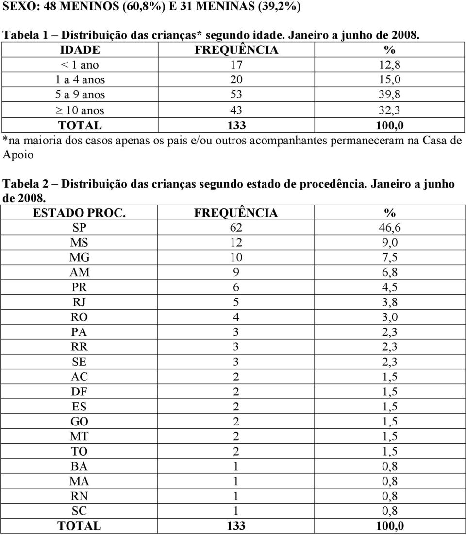 acompanhantes permaneceram na Casa de Apoio Tabela 2 Distribuição das crianças segundo estado de procedência. Janeiro a junho de 2008. ESTADO PROC.