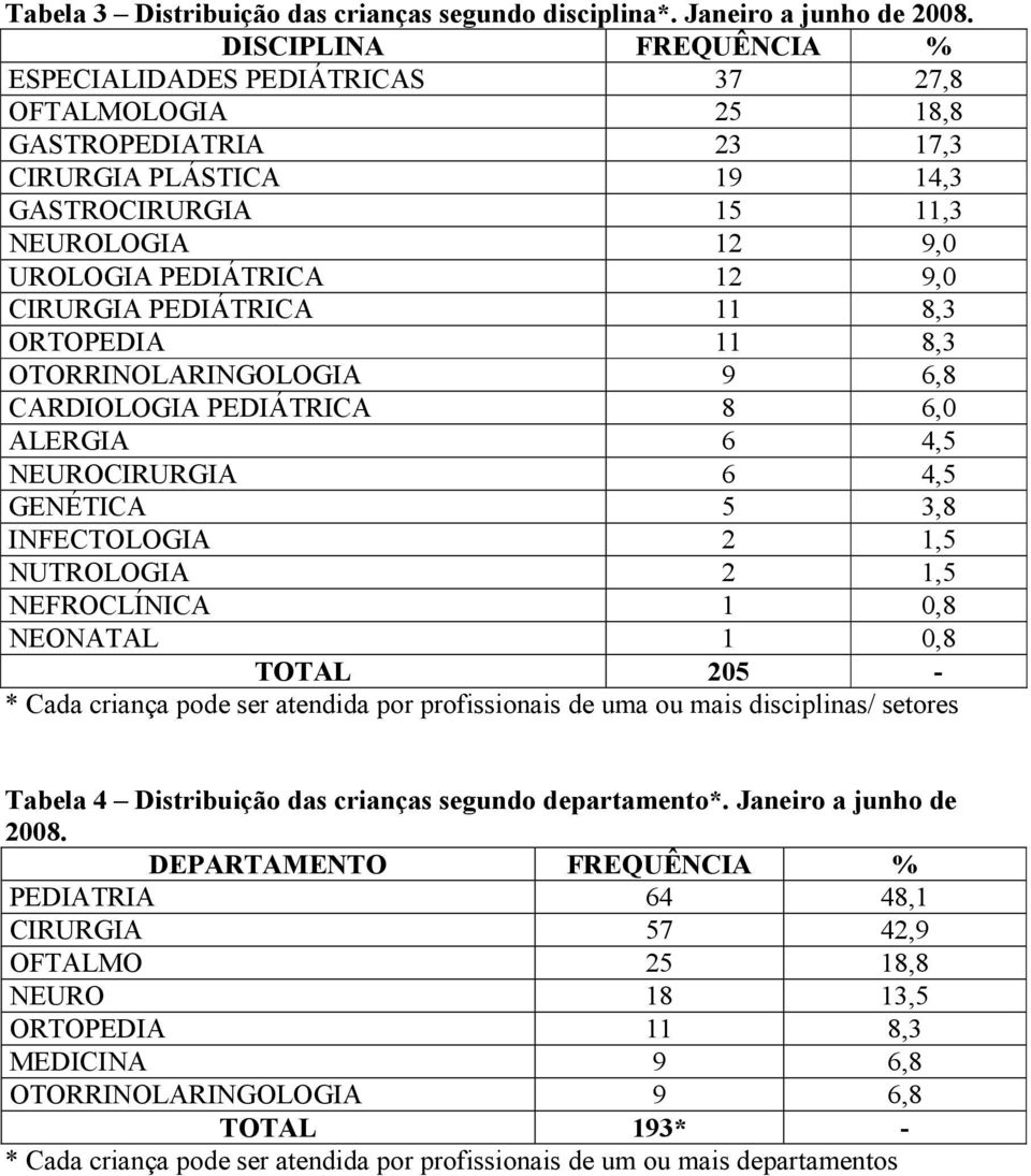 CIRURGIA PEDIÁTRICA 11 8,3 ORTOPEDIA 11 8,3 OTORRINOLARINGOLOGIA 9 6,8 CARDIOLOGIA PEDIÁTRICA 8 6,0 ALERGIA 6 4,5 NEUROCIRURGIA 6 4,5 GENÉTICA 5 3,8 INFECTOLOGIA 2 1,5 NUTROLOGIA 2 1,5 NEFROCLÍNICA 1