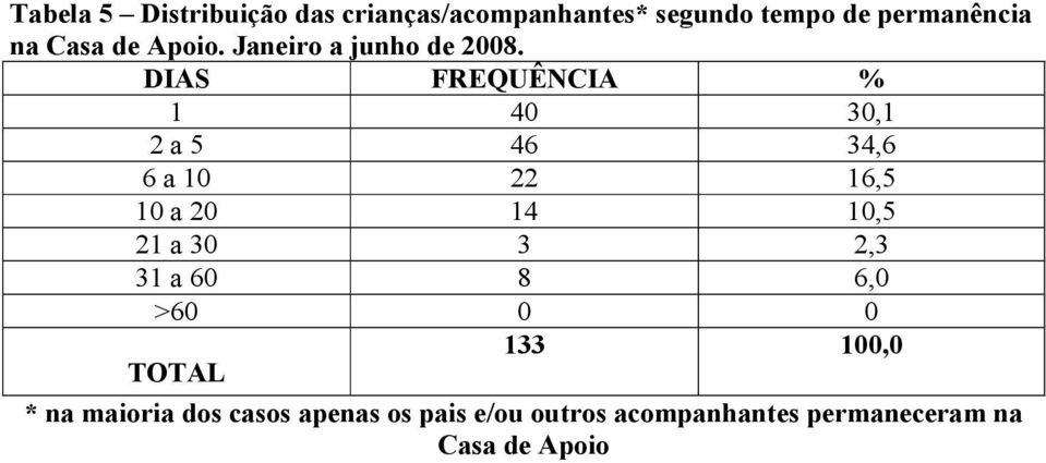 DIAS FREQUÊNCIA % 1 40 30,1 2 a 5 46 34,6 6 a 10 22 16,5 10 a 20 14 10,5 21 a 30 3