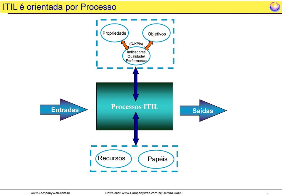 Entradas Processos ITIL Saídas Recursos Papéis www.