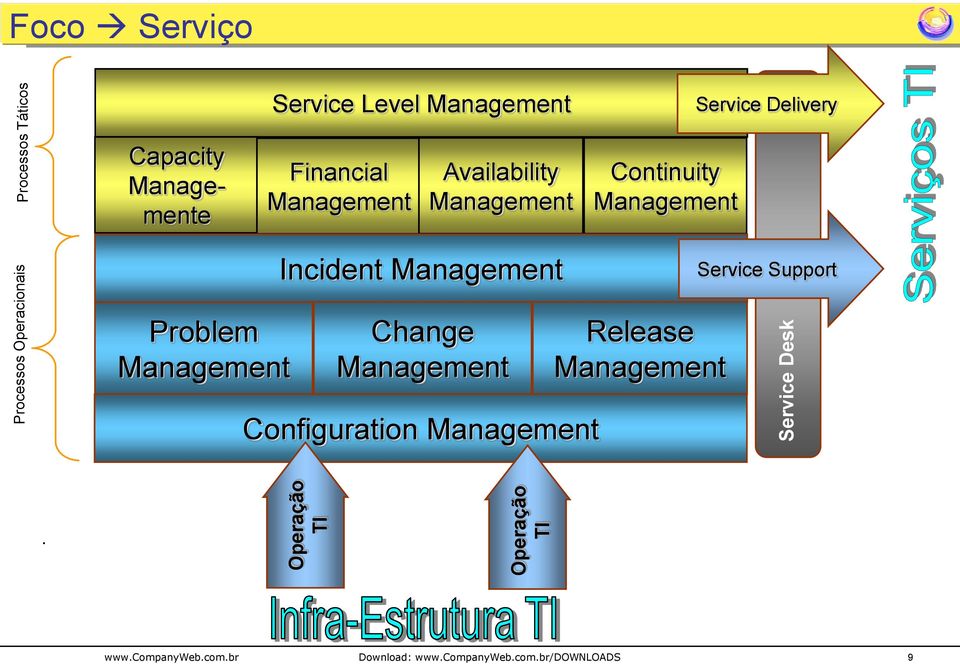 Continuity Management Incident Management Service Support Problem Management Change Management