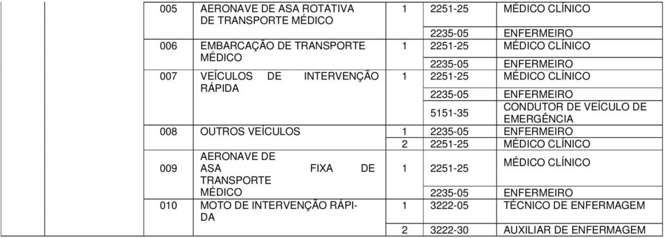 CLÍNICO 008 OUTROS VEÍCULOS 1 2 2251-25 MÉDICO CLÍNICO AERONAVE DE 009 ASA FIXA DE 1 2251-25