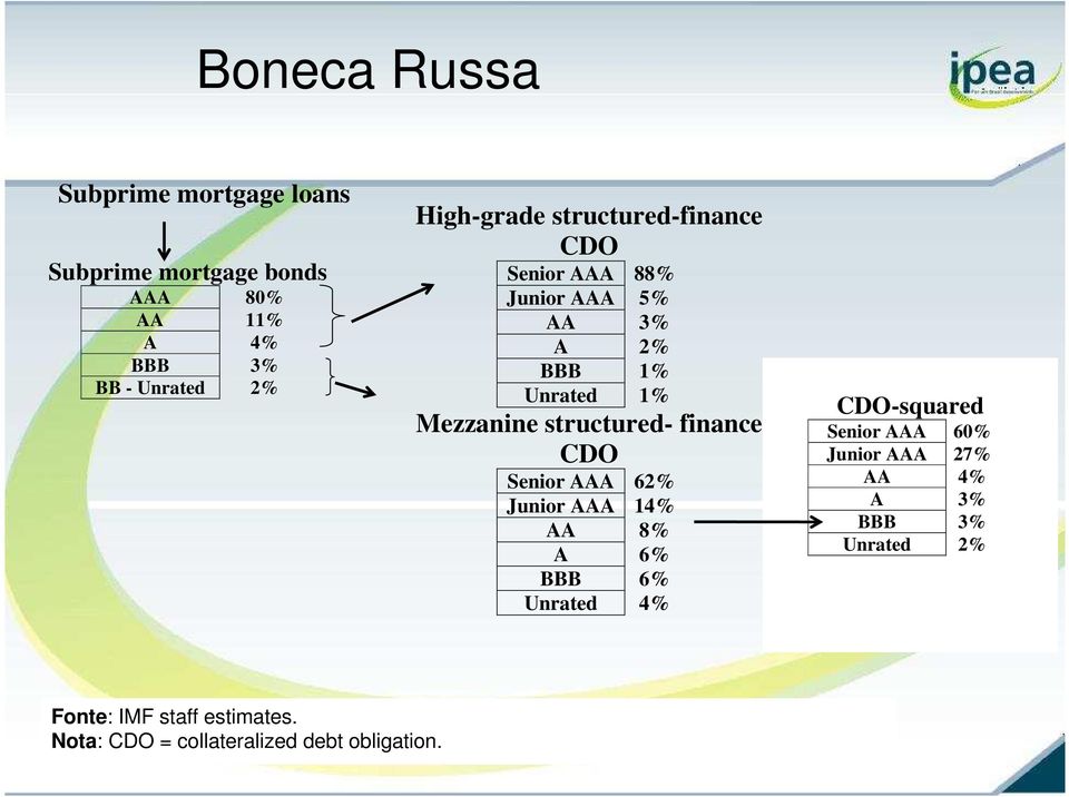 structured- finance CDO Senior AAA 62% Junior AAA 14% AA 8% A 6% BBB 6% Unrated 4% CDO-squared Senior AAA