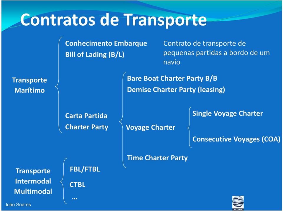 Charter Party (leasing) Carta Partida Charter Party Voyage Charter Single Voyage Charter