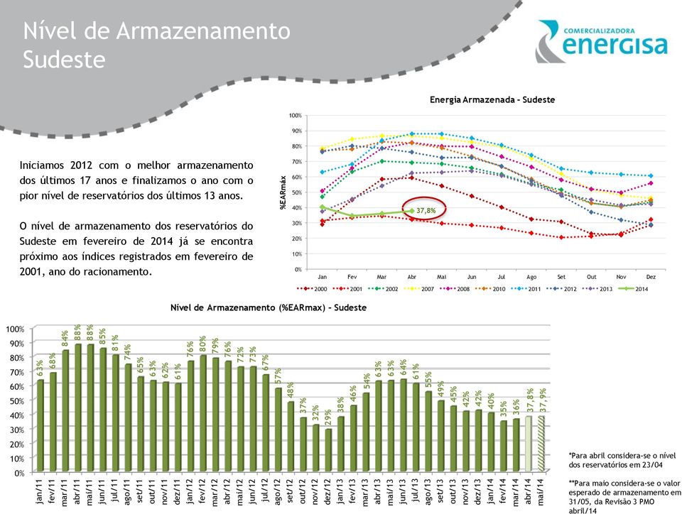 84% 88% 88% 85% 81% 76% 80% 79% 76% 72% 67% 63% 64% 61% 73% %EARmáx Clique Nível de para Armazenamento adicionar um título Sudeste Energia Armazenada - Sudeste 100% 90% Iniciamos 2012 com o melhor