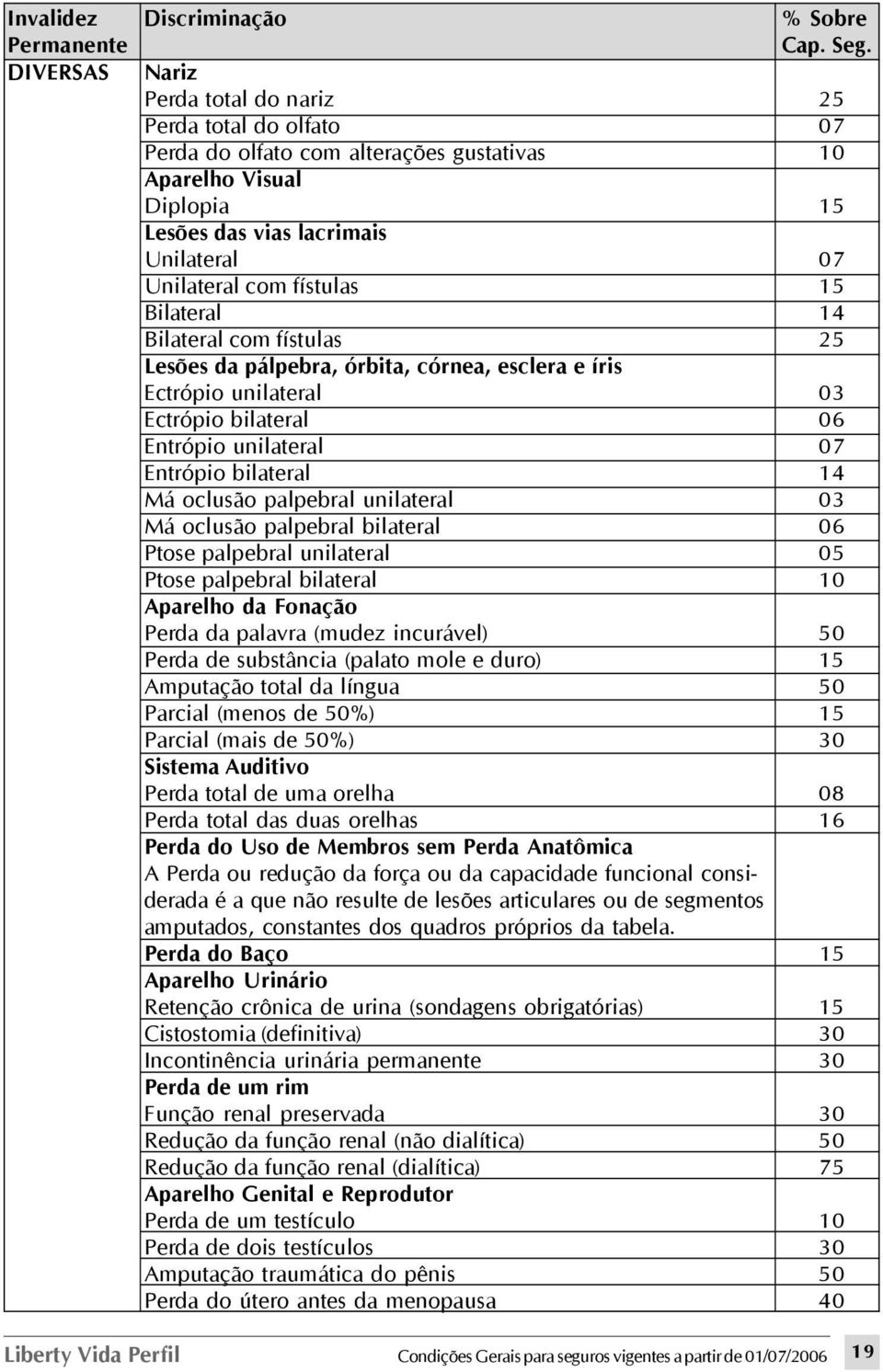 fístulas 15 Bilateral 14 Bilateral com fístulas 25 Lesões da pálpebra, órbita, córnea, esclera e íris Ectrópio unilateral 03 Ectrópio bilateral 06 Entrópio unilateral 07 Entrópio bilateral 14 Má