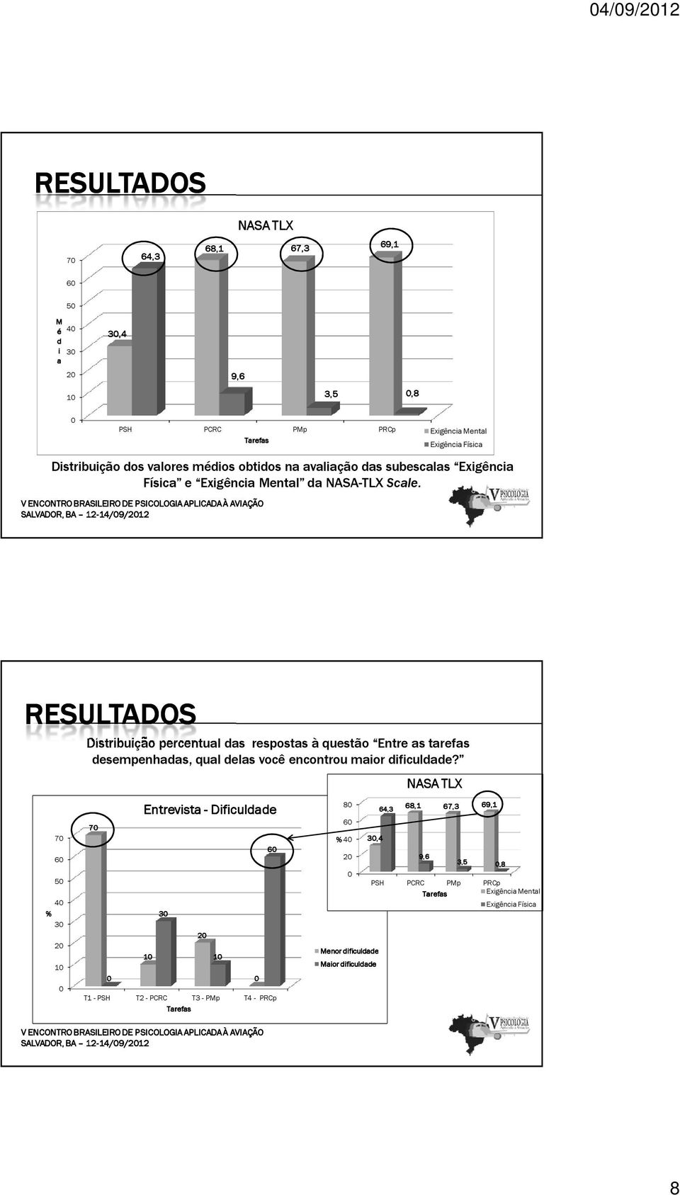 RESULTADOS 7 6 5 4 % 3 2 1 Distribuição percentual das respostas à questão Entre as tarefas desempenhadas, qual delas você encontrou maior dificuldade?