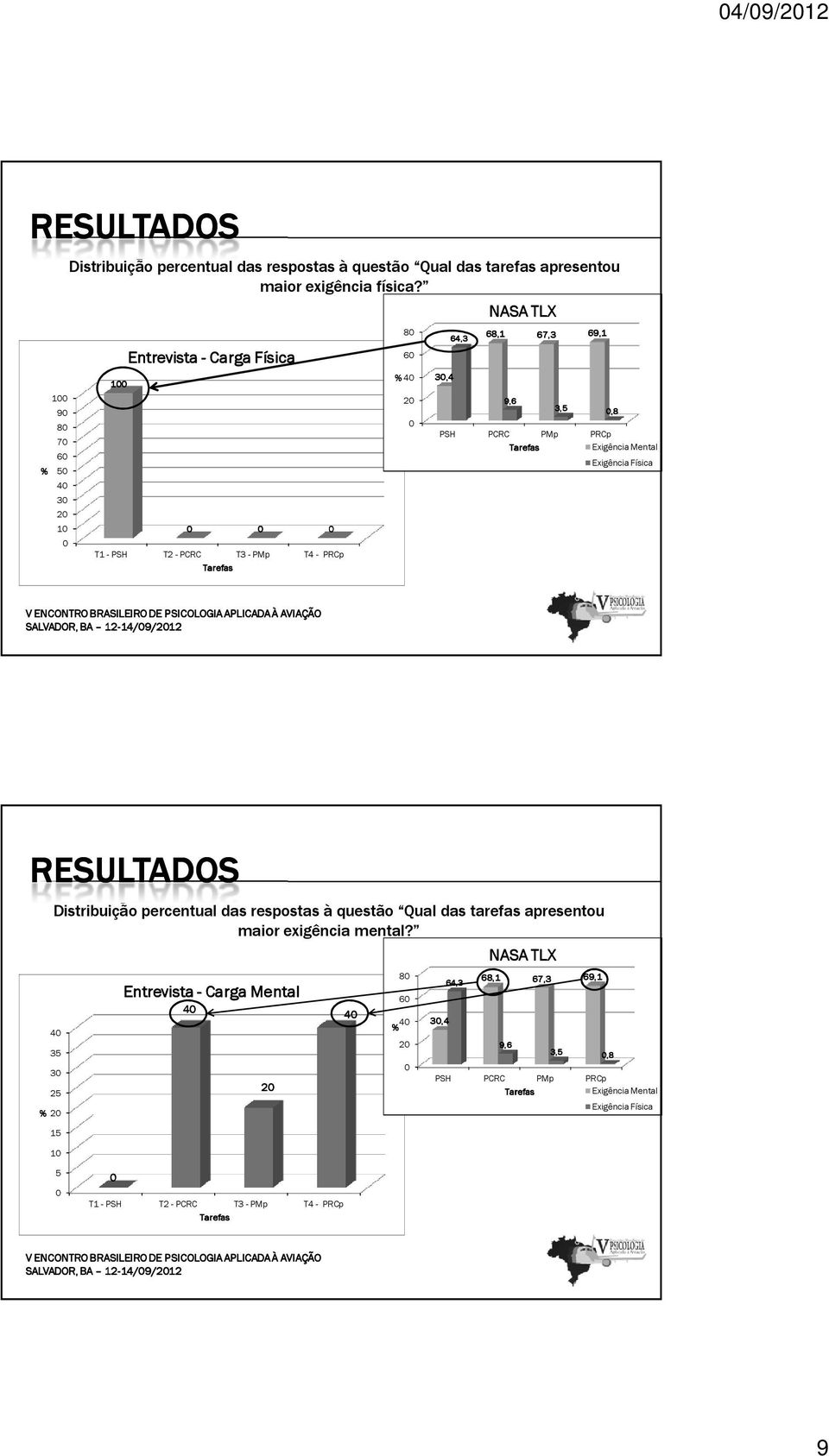 Exigência Física SALVADOR, BA 12- RESULTADOS 4 35 3 25 % 2 Distribuição percentual das respostas à questão Qual das tarefas apresentou maior exigência mental?