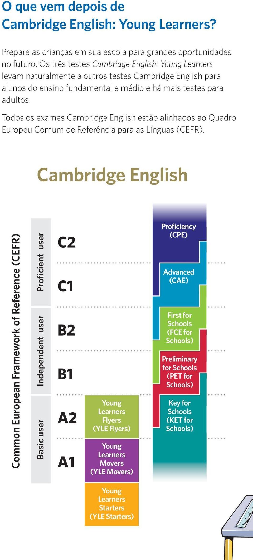 Todos os exames Cambridge English estão alinhados ao Quadro Europeu Comum de Referência para as Línguas (CEFR).