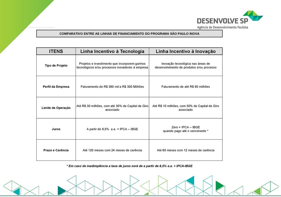 de até R$ 90 milhões Limite da Operação Até R$ 30 milhões, com até 30% de Capital de Giro associado Até R$ 10 milhões, com 30% de Capital de Giro associado Juros A partir de 8,5% a.a. + IPCA IBGE