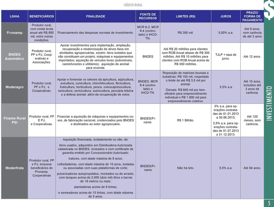 Cooperativas Financiamento das despesas normais de investimento.