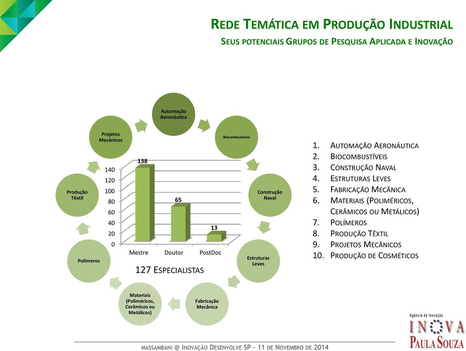 AUTOMAÇÃO AERONÁUTICA 2. BIOCOMBUSTÍVEIS 3. CONSTRUÇÃO NAVAL 4. ESTRUTURAS LEVES 5. FABRICAÇÃO MECÂNICA 6.