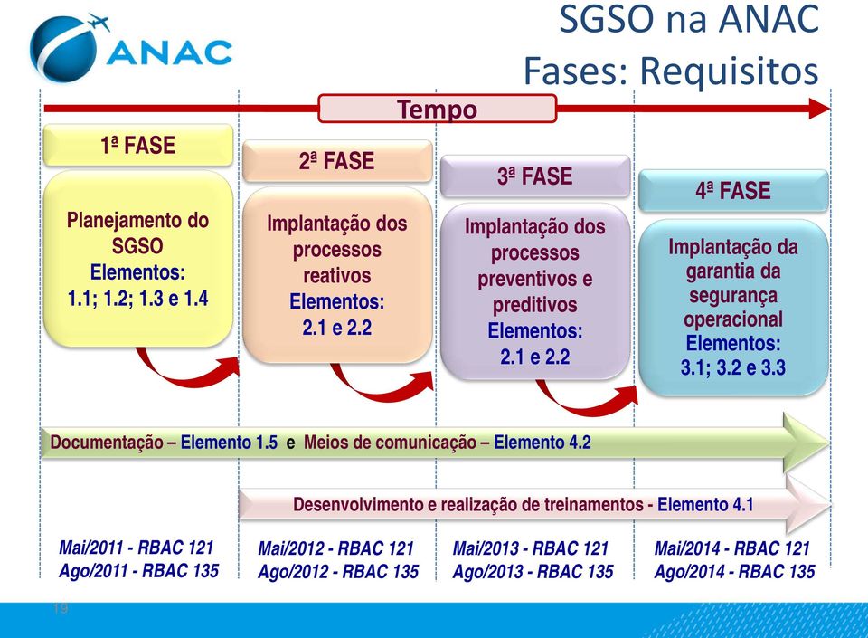 2 4ª FASE Implantação da garantia da segurança operacional Elementos: 3.1; 3.2 e 3.3 Documentação Elemento 1.5 e Meios de comunicação Elemento 4.