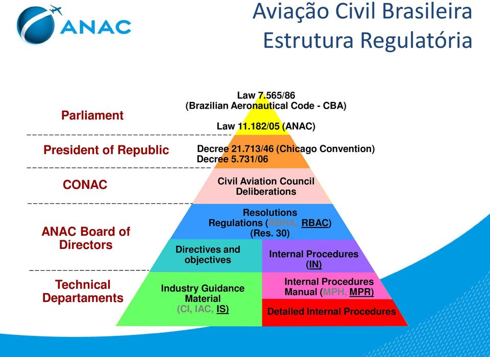 731/06 Civil Aviation Council Deliberations ANAC Board of Directors Technical Departaments Industry Guidance Material (CI,