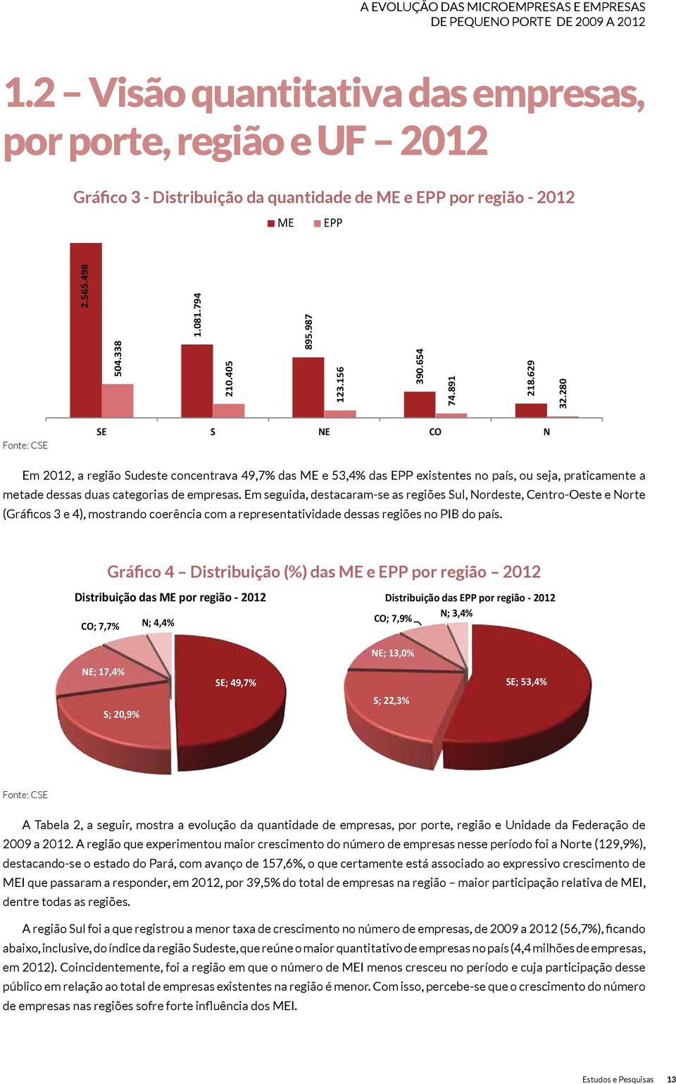 654 74.891 218.629 32.280 SE S NE CO N Em 2012, a região Sudeste concentrava 49,7% das ME e 53,4% das EPP existentes no país, ou seja, praticamente a metade dessas duas categorias de empresas.