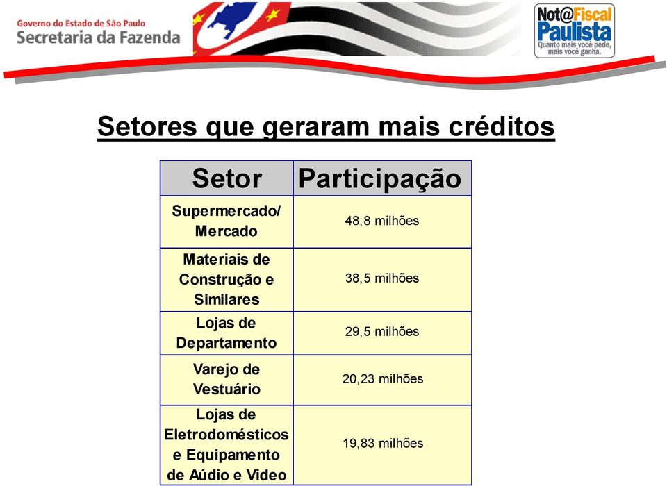 Vestuário Lojas de Eletrodomésticos e Equipamento de Aúdio e Video