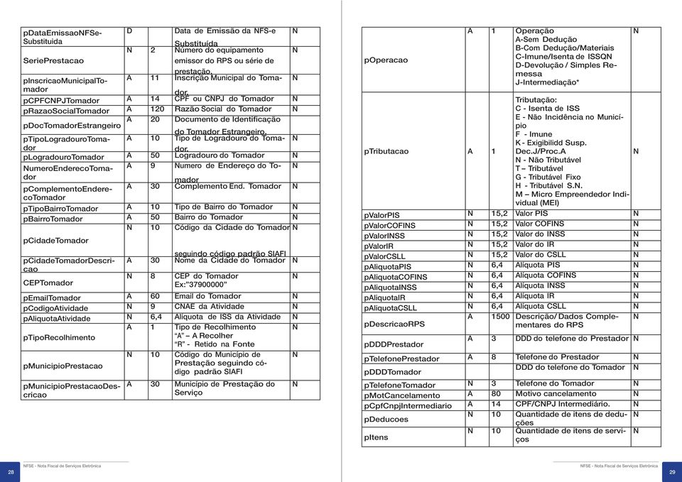 CPF ou CPJ do Tomador prazaoocialtomador A 120 Razão ocial do Tomador A 20 Documento de Identificação pdoctomadorestrangeiro do Tomador Estrangeiro. ptipologradourotomadodor.