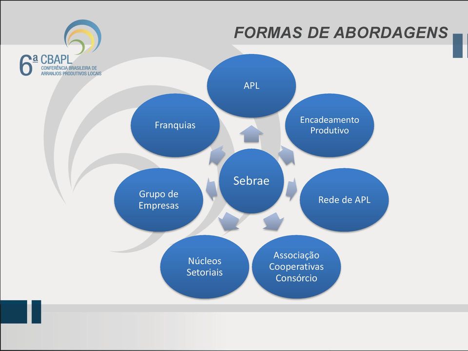 Empresas Sebrae Rede de APL Núcleos