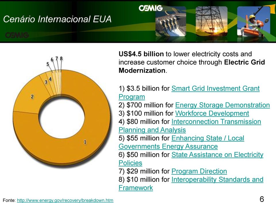 5 billion for Smart Grid Investment Grant Program 2) $700 million for Energy Storage Demonstration 3) $100 million for Workforce Development 4) $80 million