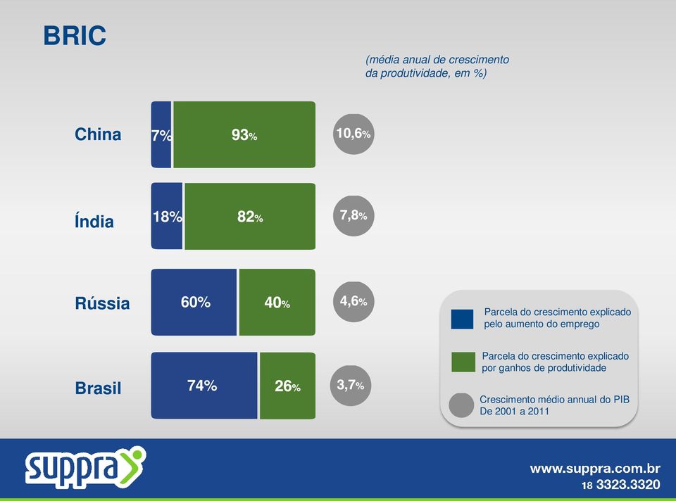 pelo aumento do emprego Parcela do crescimento explicado por