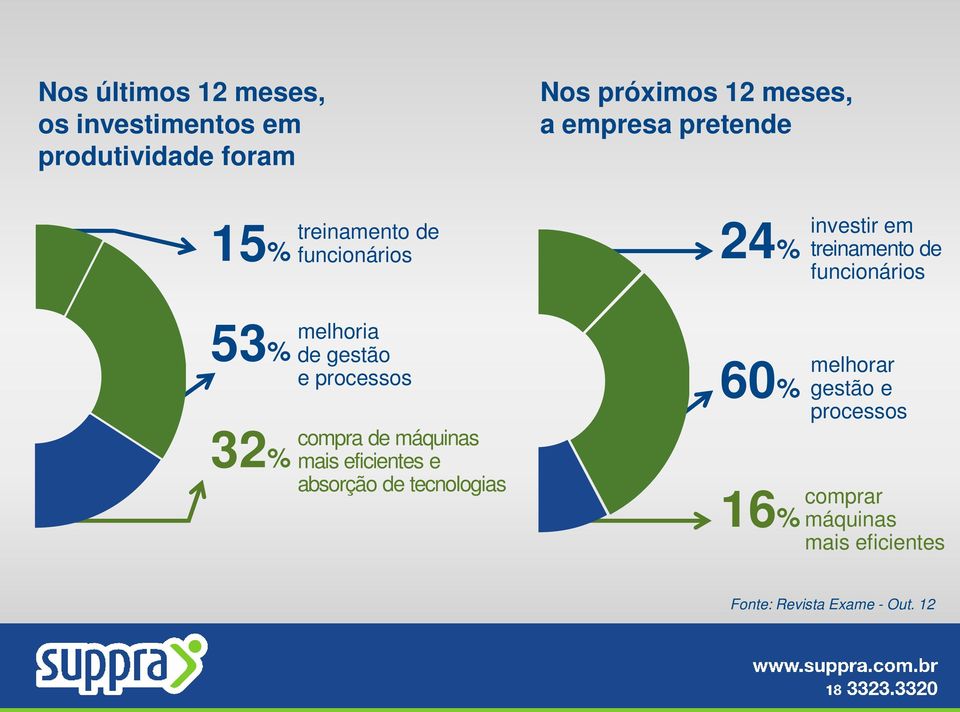 melhoria de gestão e processos 32% compra de máquinas mais eficientes e absorção de