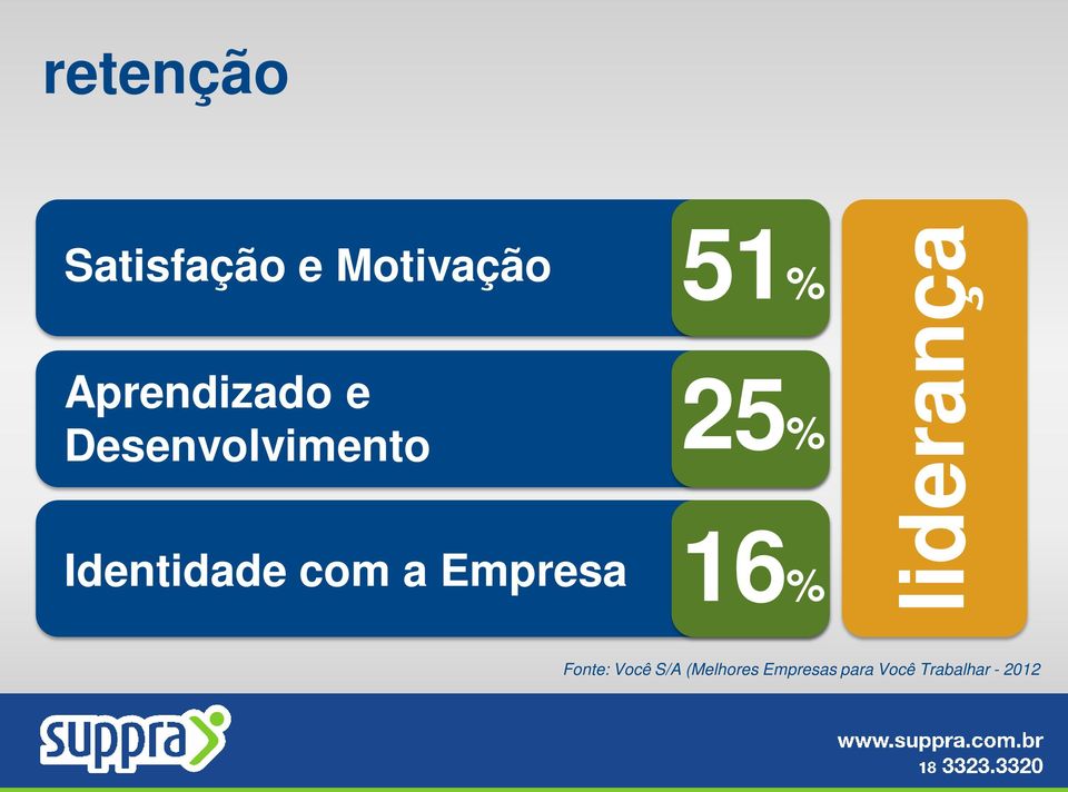 com a Empresa 51% 25% 16% liderança Fonte: