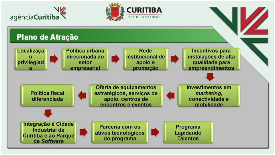 estratégicos, serviços de apoio, centros de encontros e eventos Investimentos em marketing, conectividade e mobilidade