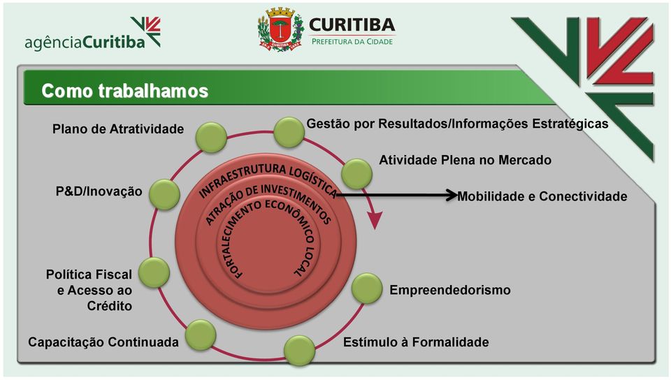 Mobilidade e Conectividade Política Fiscal e Acesso ao